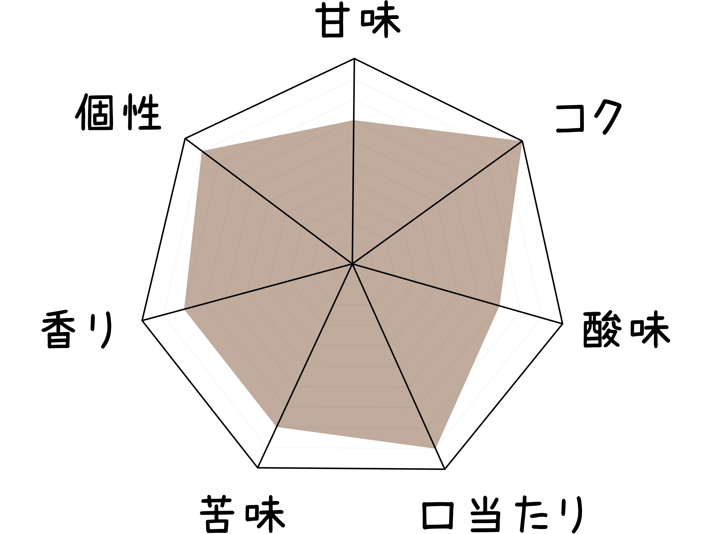 味のパラメーター