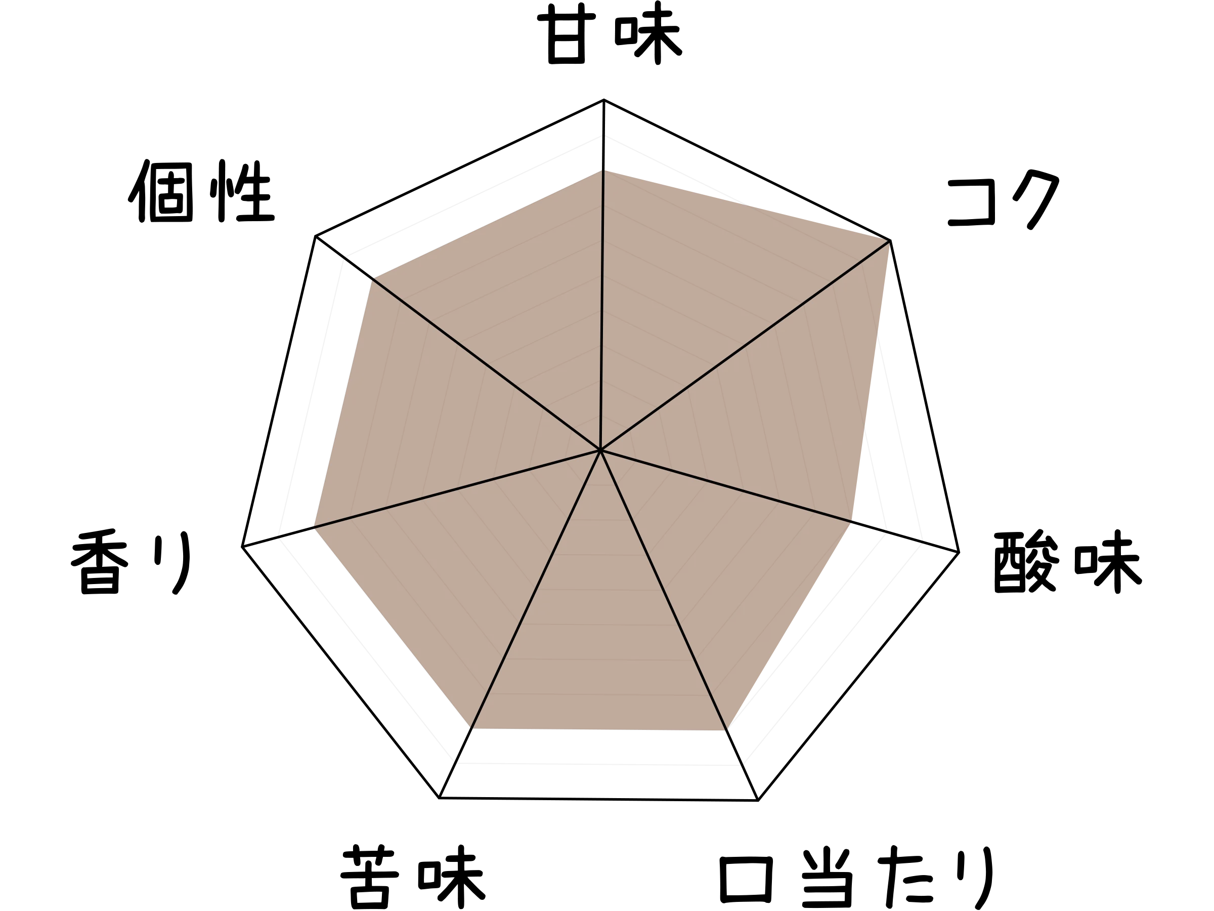 味のパラメーター