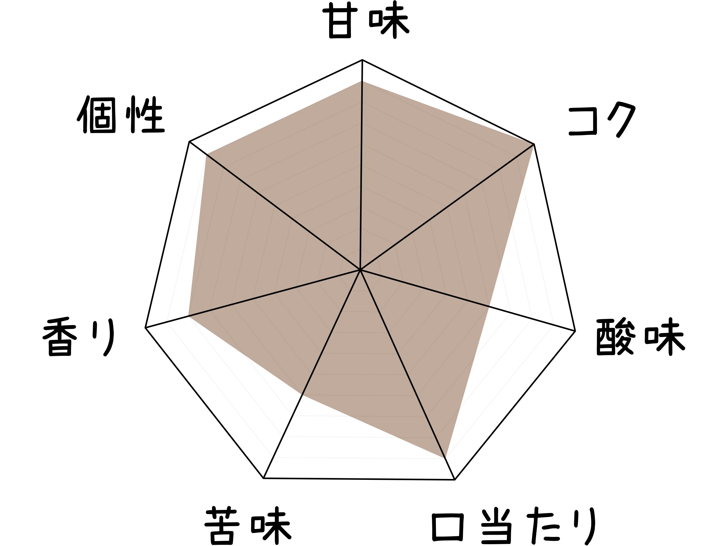 味のパラメーター