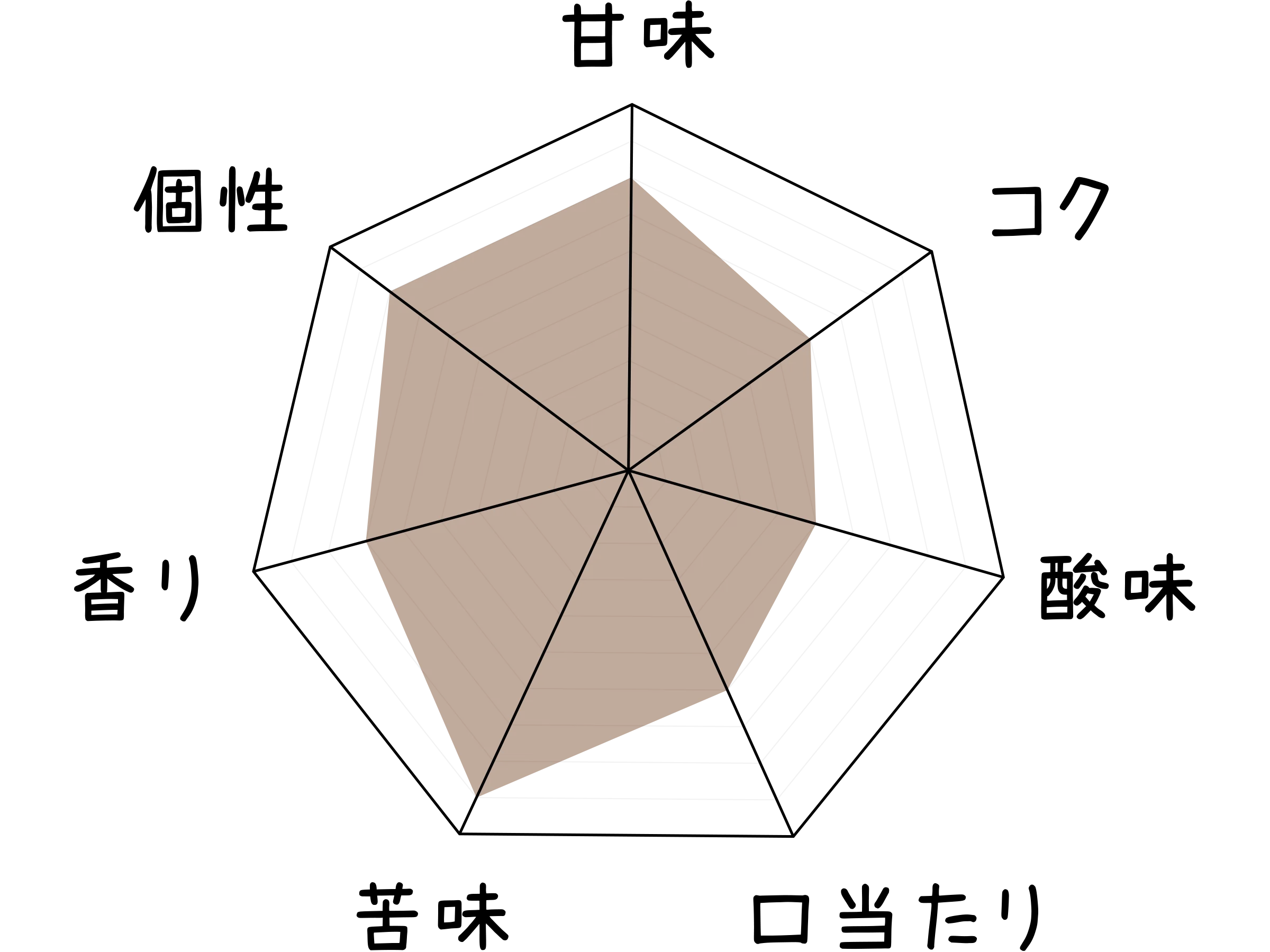 味のパラメーター